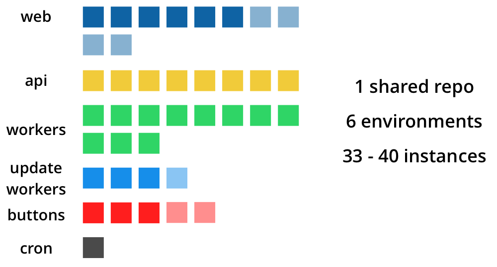 Buffer's existing environments