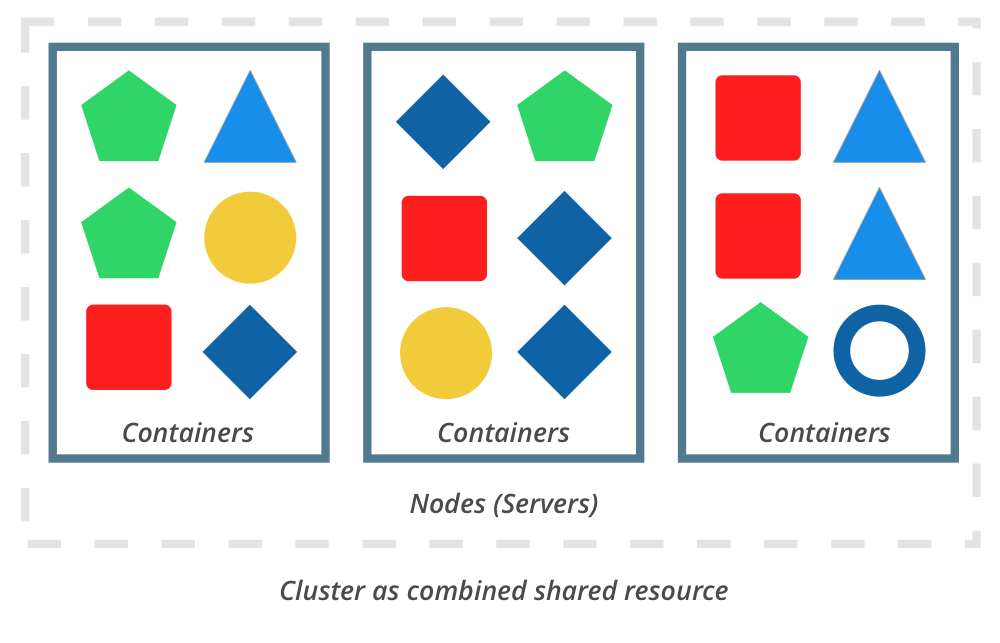 Cluster orchestration tools like Kubernetes combine the resources of multiple servers to run containers