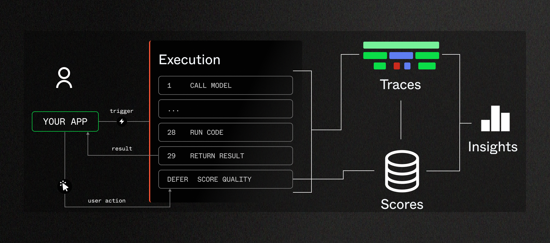 Execution layer as the hub for all data around agent architectures including traces, user feedback, scores, and insights