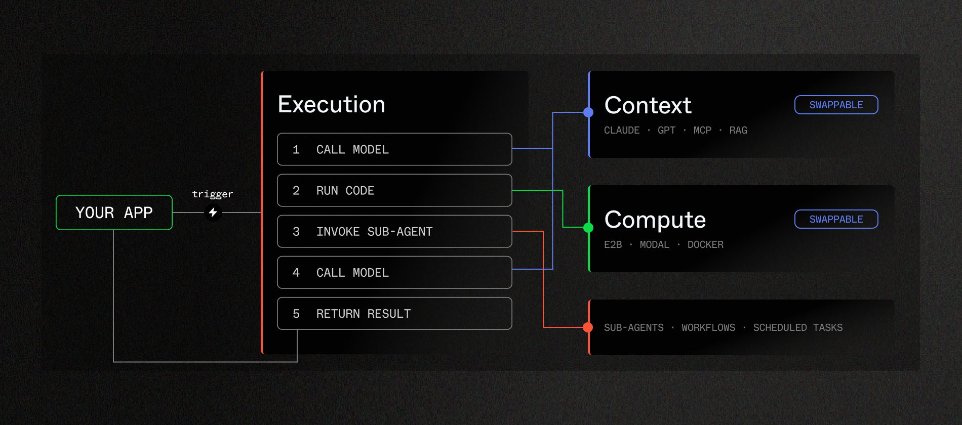 Execution layer overview in relations to the context and compute layers