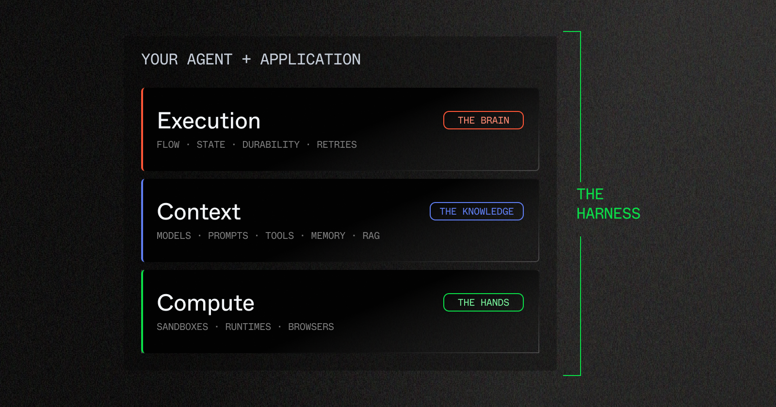 Layers of the harness: execution, context, compute