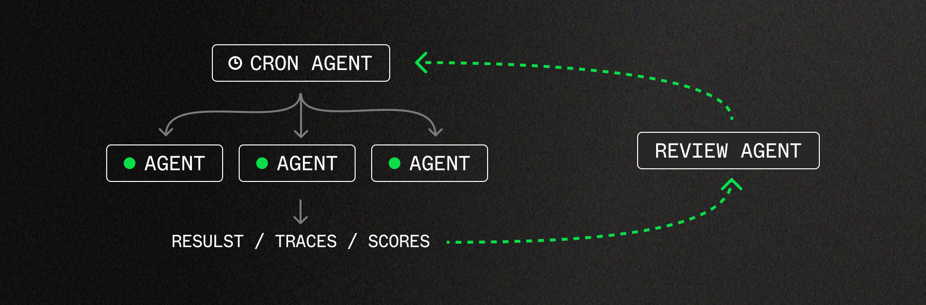 Loop architecture diagram with cron agent, sub-agents, and review agent